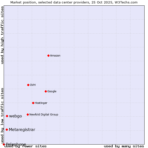 Market position of webgo vs. Metaregistrar vs. Pelephone