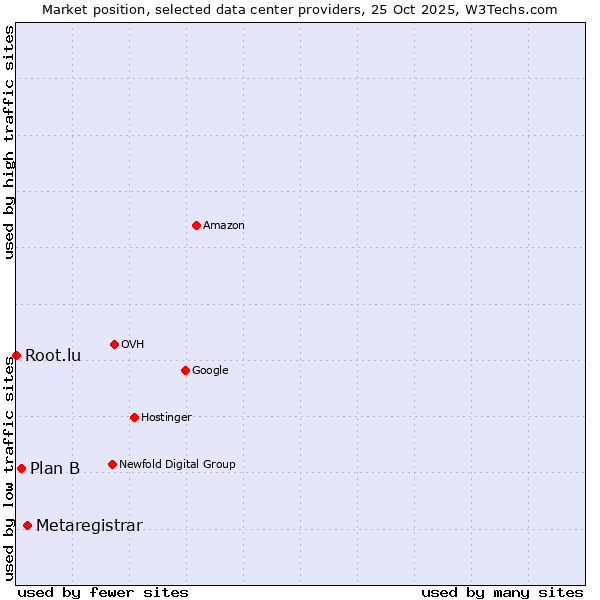 Market position of Metaregistrar vs. Plan B vs. Root.lu