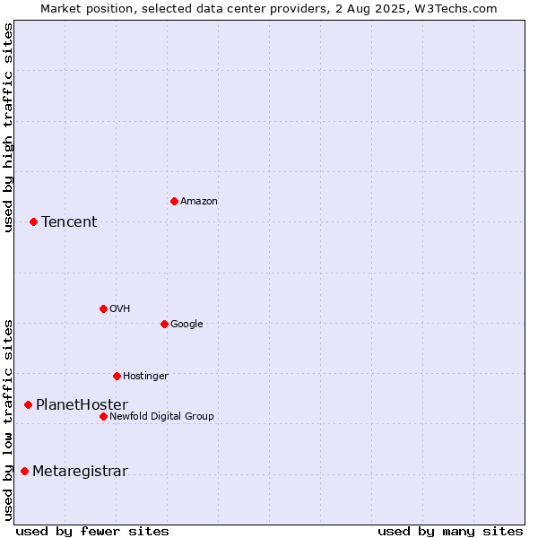 Market position of Tencent vs. PlanetHoster vs. Metaregistrar