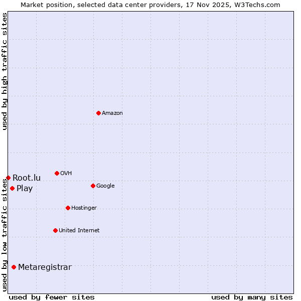 Market position of Metaregistrar vs. Play vs. Root.lu