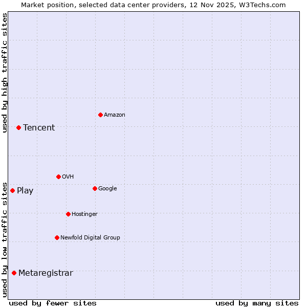 Market position of Tencent vs. Metaregistrar vs. Play