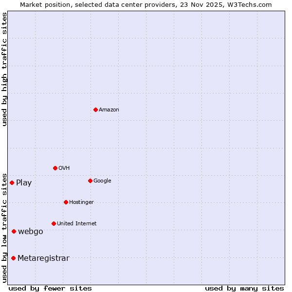 Market position of webgo vs. Metaregistrar vs. Play