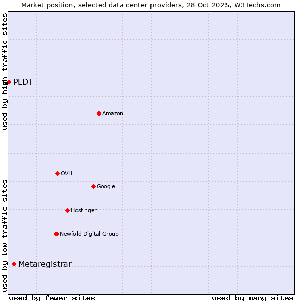Market position of Metaregistrar vs. PLDT
