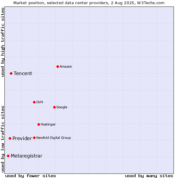 Market position of Tencent vs. Previder vs. Metaregistrar