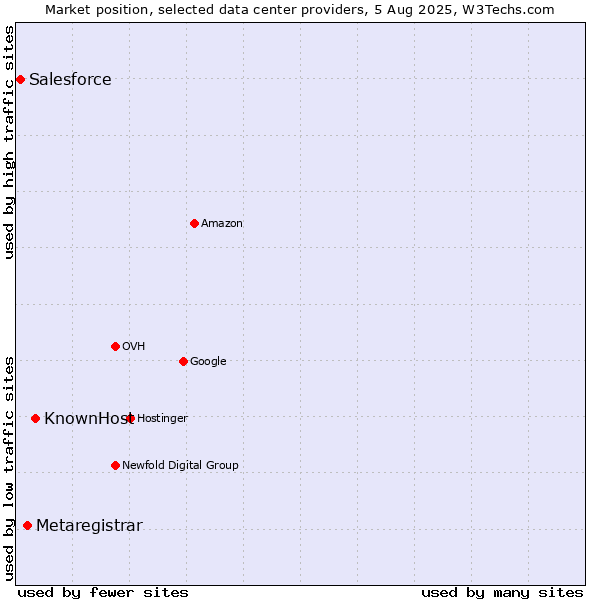 Market position of KnownHost vs. Metaregistrar vs. Salesforce