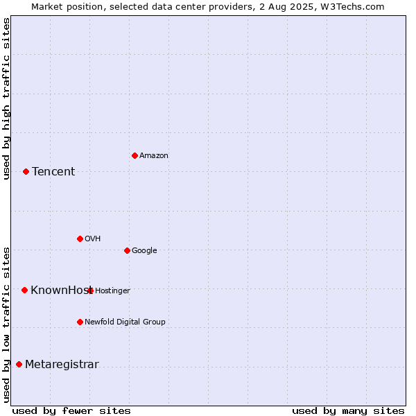Market position of Tencent vs. KnownHost vs. Metaregistrar