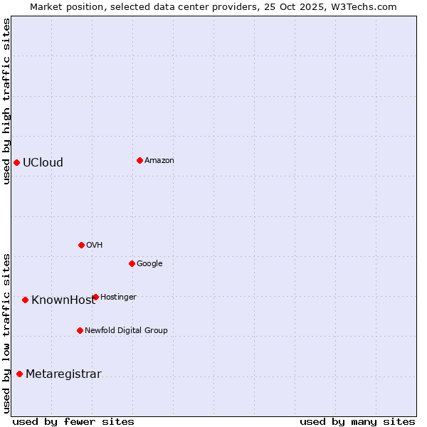Market position of KnownHost vs. Metaregistrar vs. UCloud