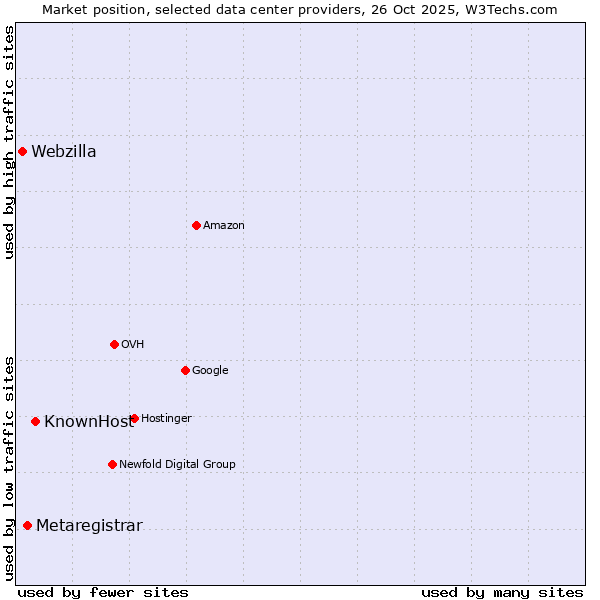 Market position of KnownHost vs. Metaregistrar vs. Webzilla