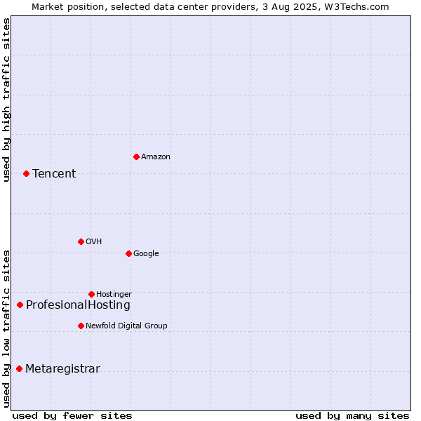 Market position of Tencent vs. ProfesionalHosting vs. Metaregistrar