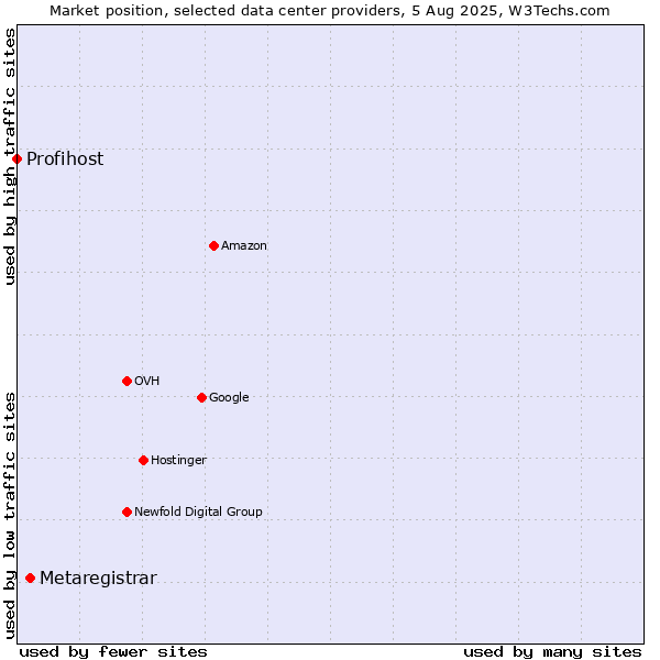 Market position of Metaregistrar vs. Profihost