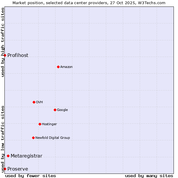 Market position of Metaregistrar vs. Proserve vs. Profihost