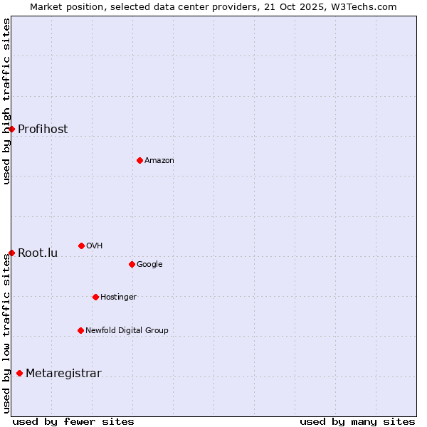 Market position of Metaregistrar vs. Root.lu vs. Profihost