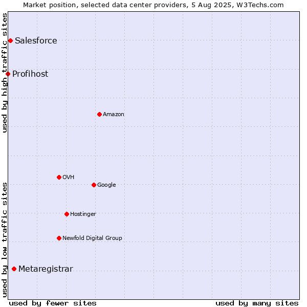Market position of Metaregistrar vs. Salesforce vs. Profihost