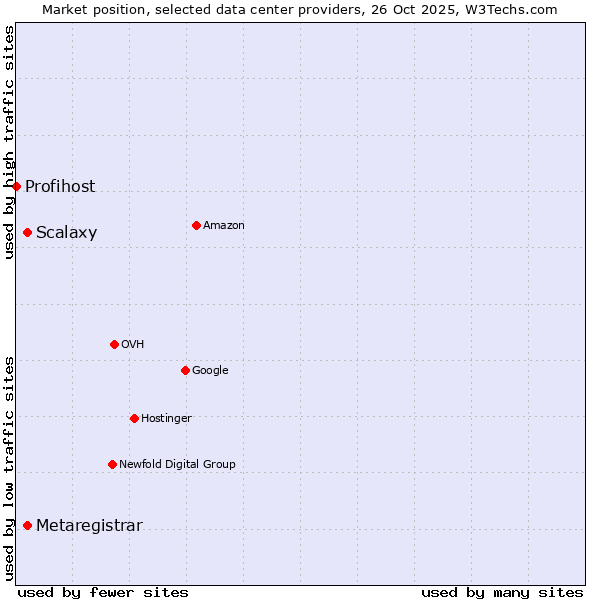 Market position of Scalaxy vs. Metaregistrar vs. Profihost