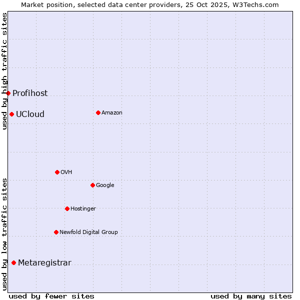 Market position of Metaregistrar vs. UCloud vs. Profihost