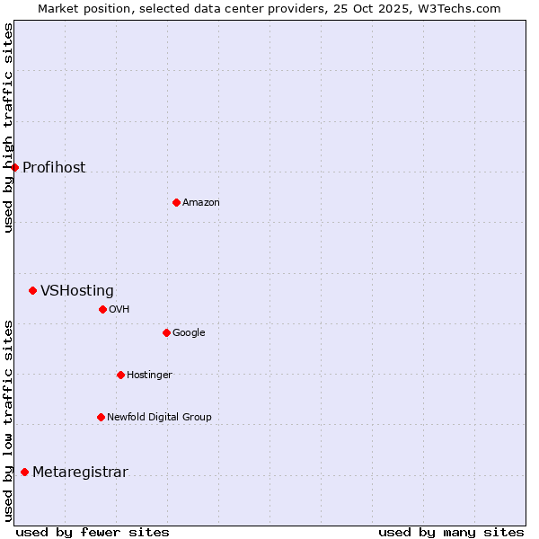 Market position of VSHosting vs. Metaregistrar vs. Profihost