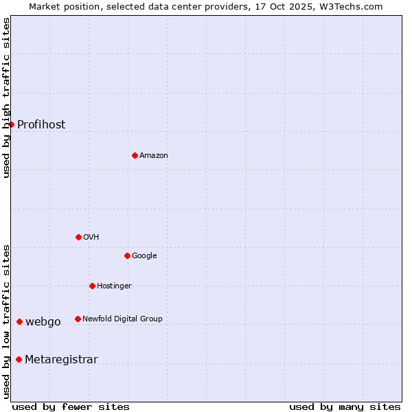 Market position of webgo vs. Metaregistrar vs. Profihost