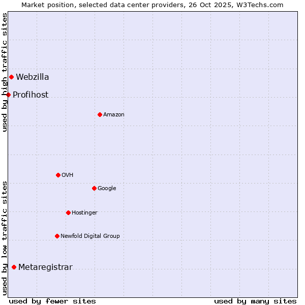 Market position of Metaregistrar vs. Webzilla vs. Profihost