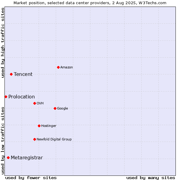 Market position of Tencent vs. Metaregistrar vs. Prolocation