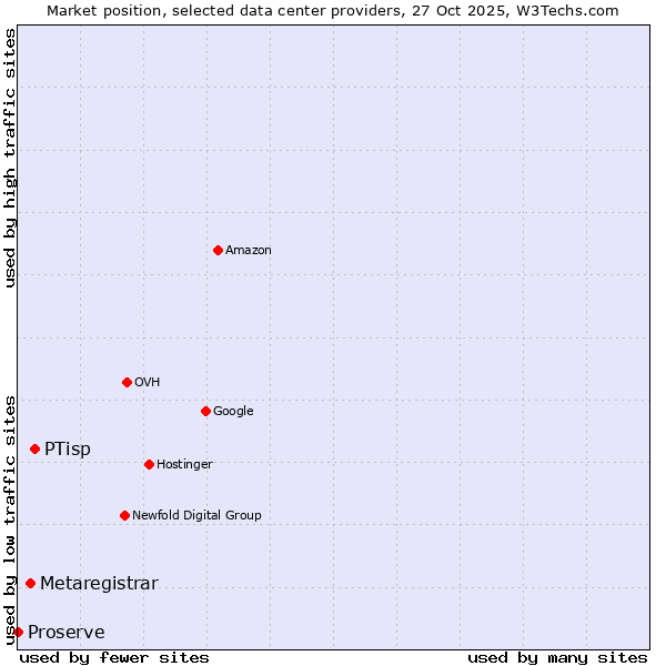 Market position of PTisp vs. Metaregistrar vs. Proserve