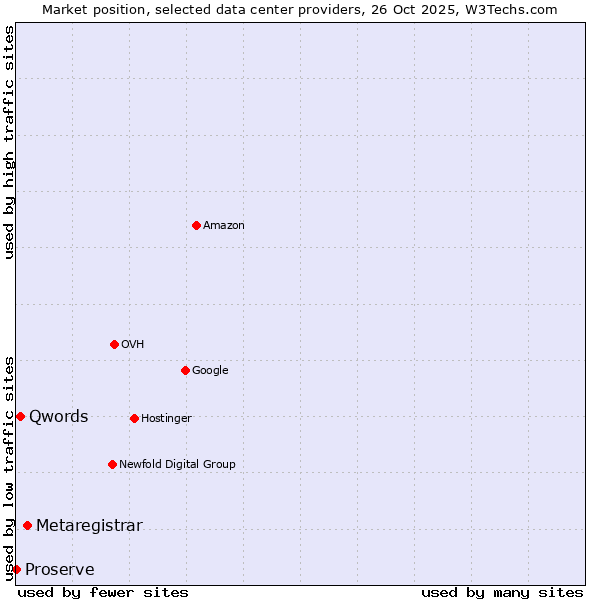 Market position of Metaregistrar vs. Qwords vs. Proserve
