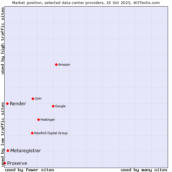 Market position of Metaregistrar vs. Render vs. Proserve