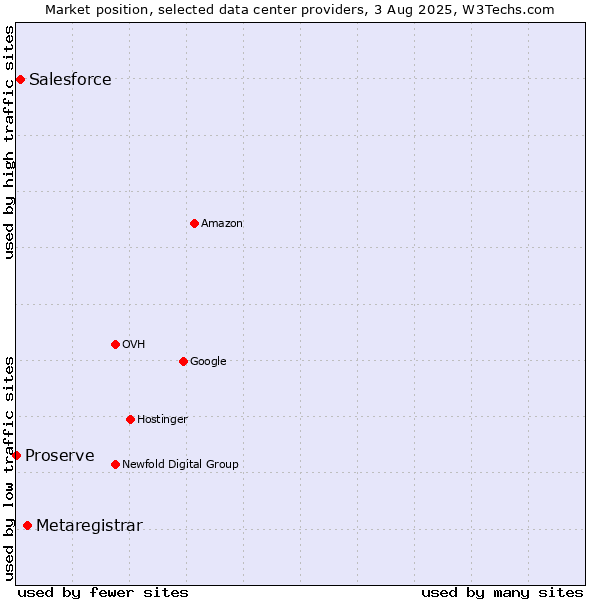 Market position of Metaregistrar vs. Salesforce vs. Proserve