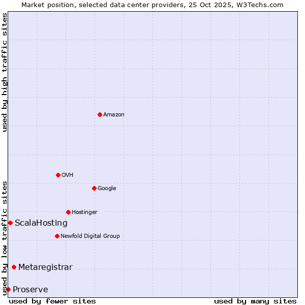 Market position of Metaregistrar vs. ScalaHosting vs. Proserve