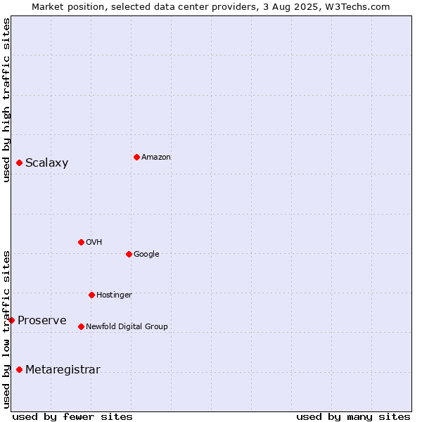 Market position of Scalaxy vs. Metaregistrar vs. Proserve
