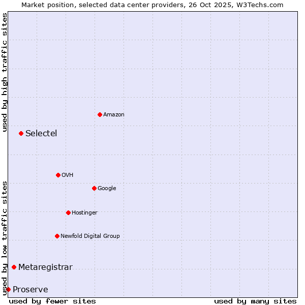 Market position of Selectel vs. Metaregistrar vs. Proserve