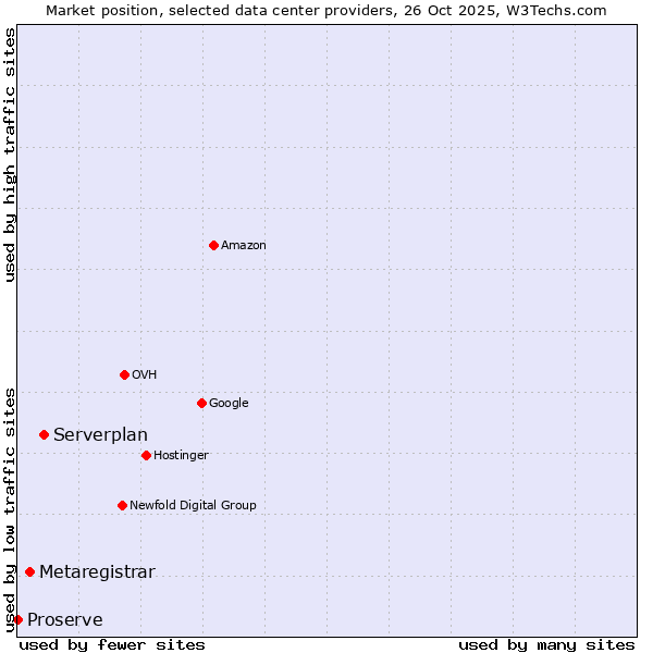 Market position of Serverplan vs. Metaregistrar vs. Proserve