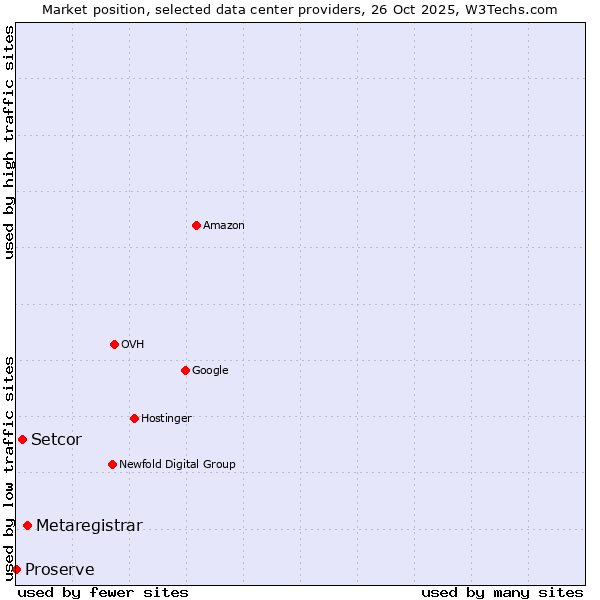 Market position of Metaregistrar vs. Setcor vs. Proserve
