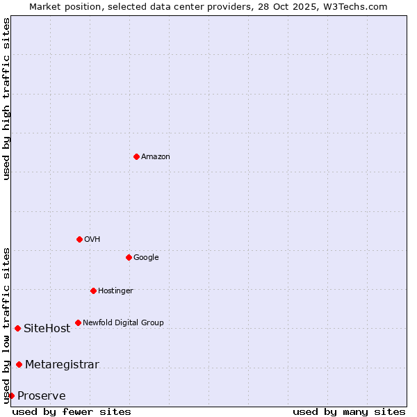 Market position of Metaregistrar vs. SiteHost vs. Proserve