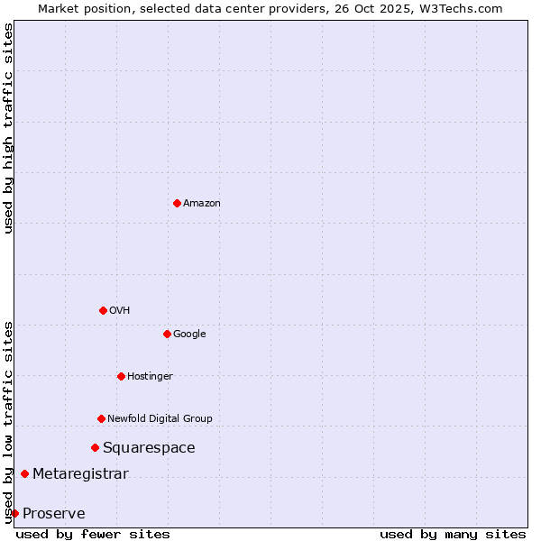 Market position of Squarespace vs. Metaregistrar vs. Proserve