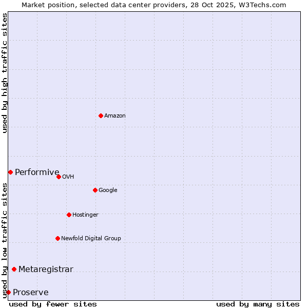 Market position of Metaregistrar vs. Performive vs. Proserve