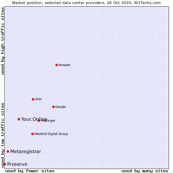 Market position of Your.Online vs. Metaregistrar vs. Proserve