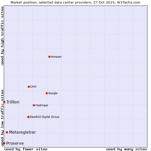 Market position of Metaregistrar vs. Trillion vs. Proserve