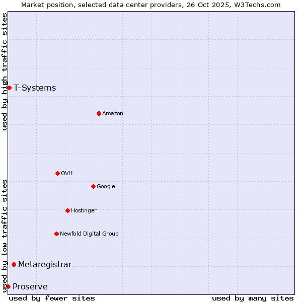 Market position of Metaregistrar vs. T-Systems vs. Proserve