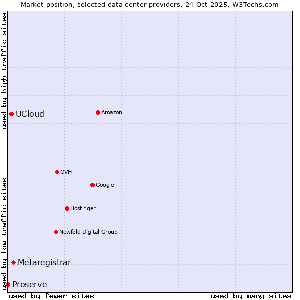 Market position of Metaregistrar vs. UCloud vs. Proserve