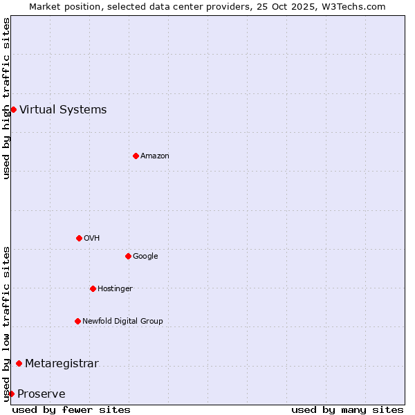 Market position of Metaregistrar vs. Virtual Systems vs. Proserve