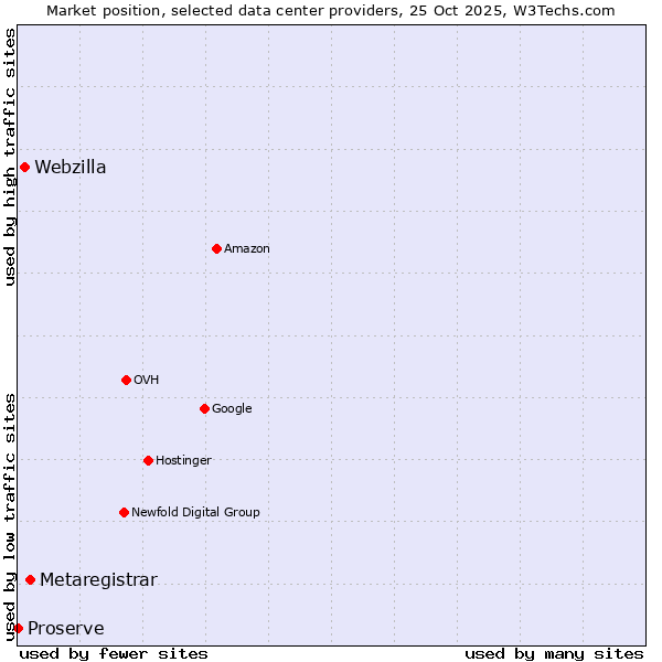 Market position of Metaregistrar vs. Webzilla vs. Proserve