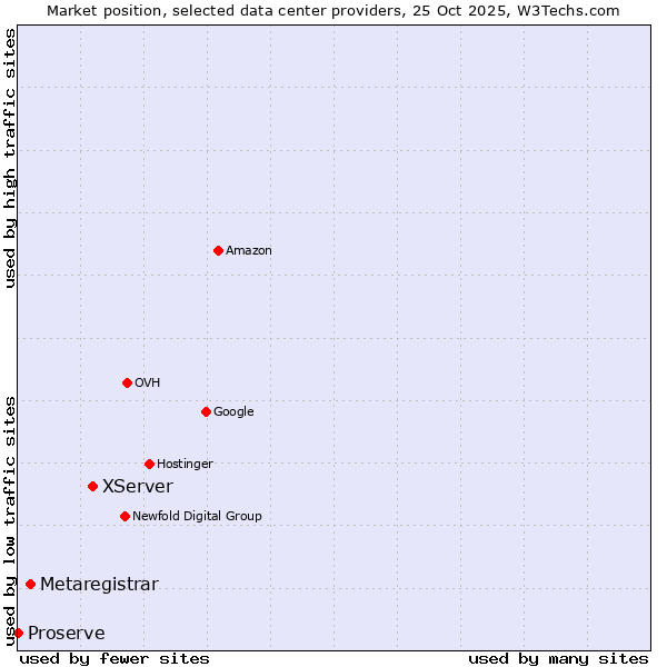 Market position of XServer vs. Metaregistrar vs. Proserve