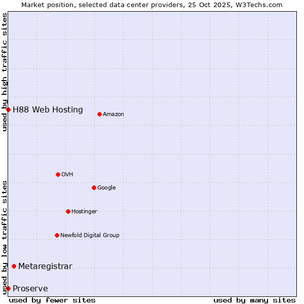Market position of Metaregistrar vs. Proserve vs. H88 Web Hosting