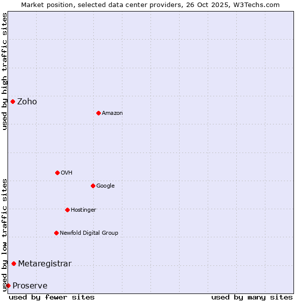 Market position of Metaregistrar vs. Zoho vs. Proserve