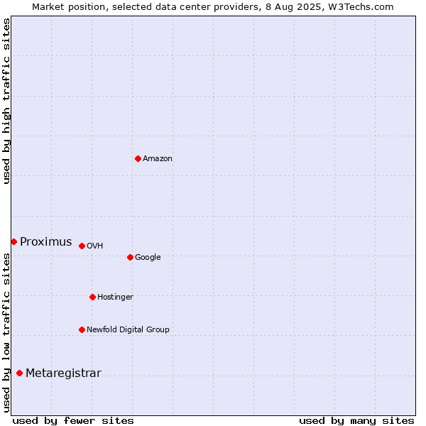 Market position of Metaregistrar vs. Proximus