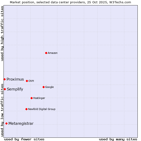 Market position of Metaregistrar vs. Semplify vs. Proximus