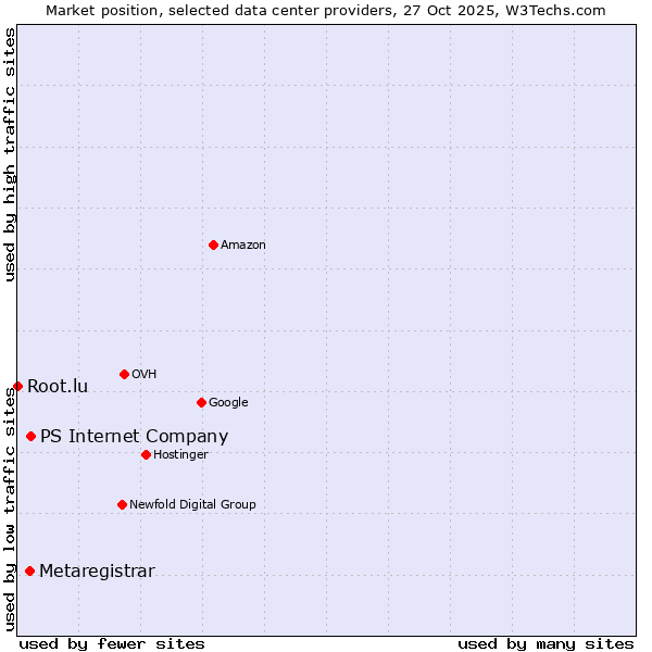 Market position of PS Internet Company vs. Metaregistrar vs. Root.lu
