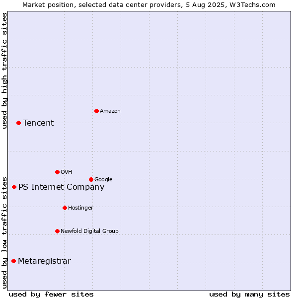 Market position of Tencent vs. PS Internet Company vs. Metaregistrar