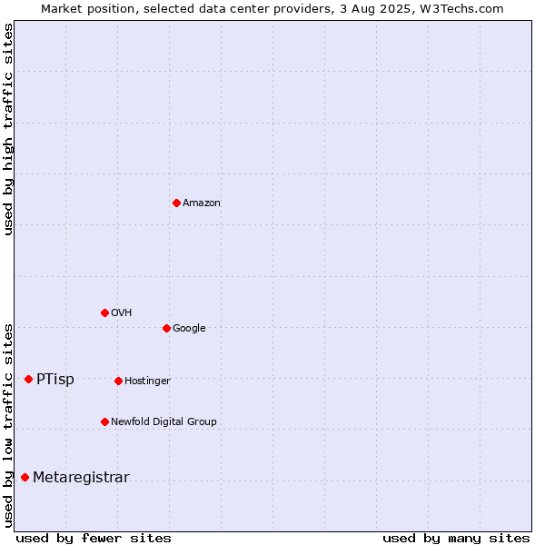 Market position of PTisp vs. Metaregistrar