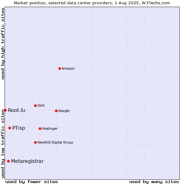 Market position of PTisp vs. Metaregistrar vs. Root.lu